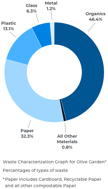 minimize waste mobile piechart